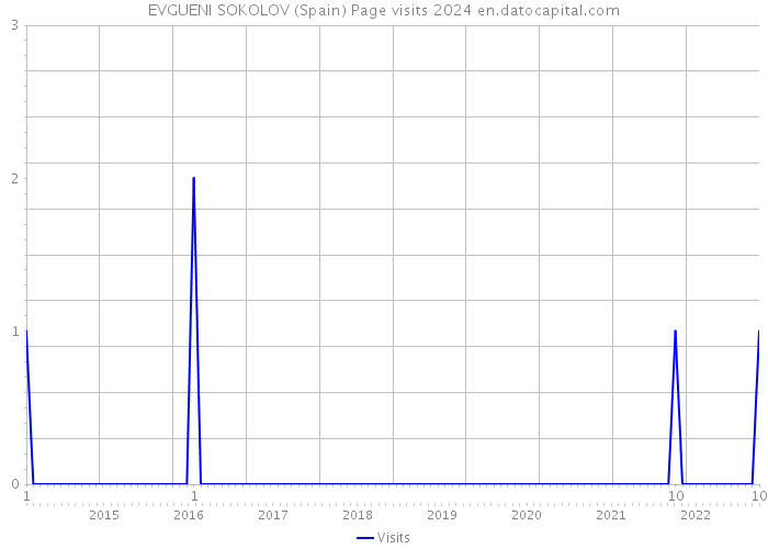 EVGUENI SOKOLOV (Spain) Page visits 2024 
