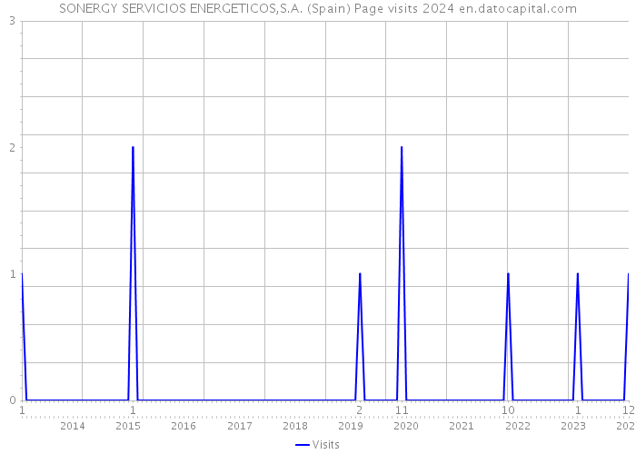 SONERGY SERVICIOS ENERGETICOS,S.A. (Spain) Page visits 2024 