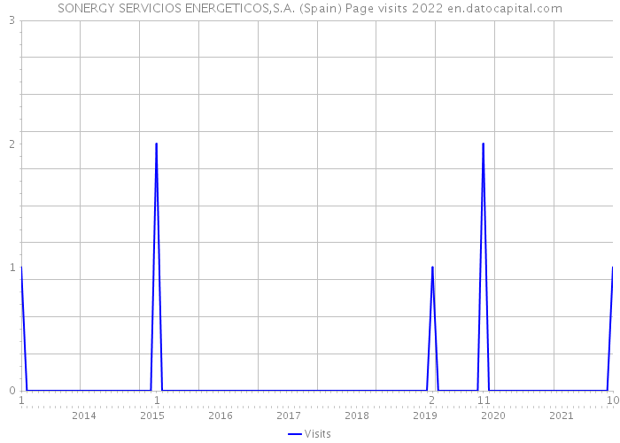 SONERGY SERVICIOS ENERGETICOS,S.A. (Spain) Page visits 2022 
