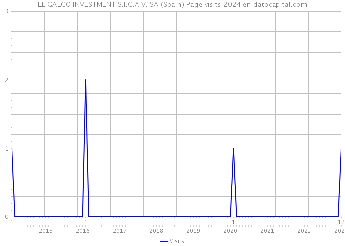 EL GALGO INVESTMENT S.I.C.A.V. SA (Spain) Page visits 2024 