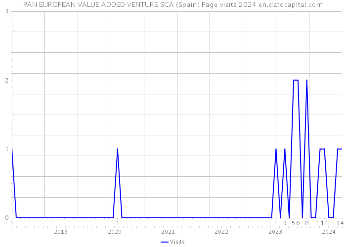 PAN EUROPEAN VALUE ADDED VENTURE SCA (Spain) Page visits 2024 