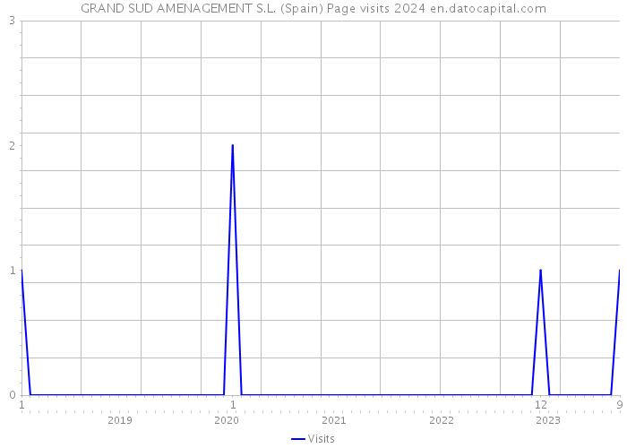 GRAND SUD AMENAGEMENT S.L. (Spain) Page visits 2024 