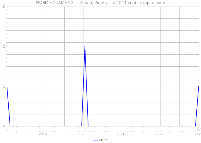 PROIM AGUAMAR SLL. (Spain) Page visits 2024 