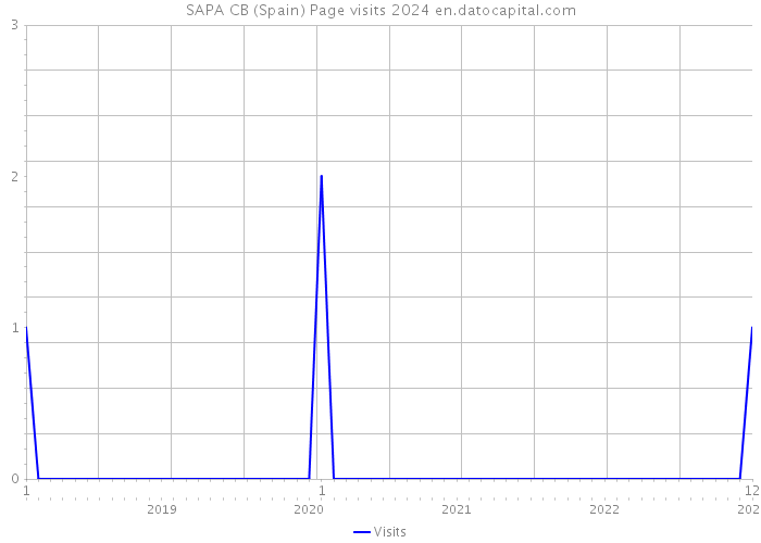 SAPA CB (Spain) Page visits 2024 