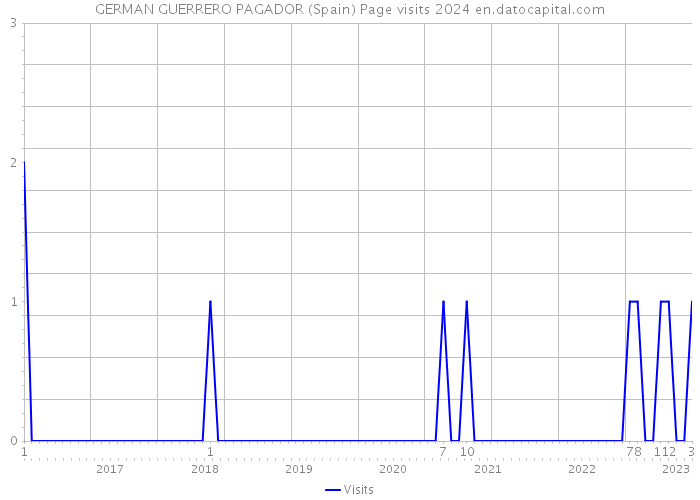 GERMAN GUERRERO PAGADOR (Spain) Page visits 2024 