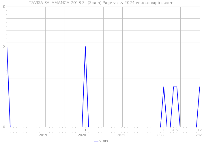 TAVISA SALAMANCA 2018 SL (Spain) Page visits 2024 