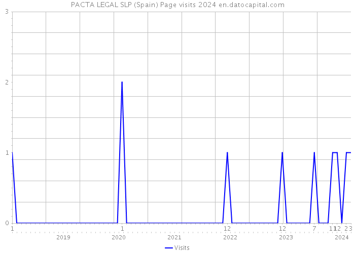 PACTA LEGAL SLP (Spain) Page visits 2024 