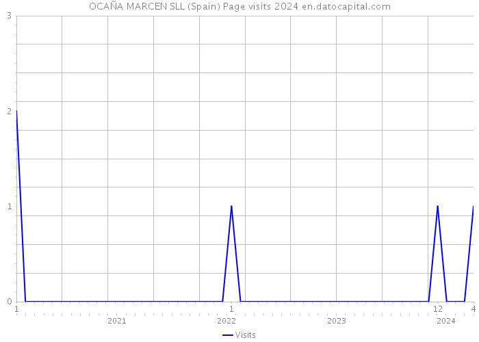 OCAÑA MARCEN SLL (Spain) Page visits 2024 