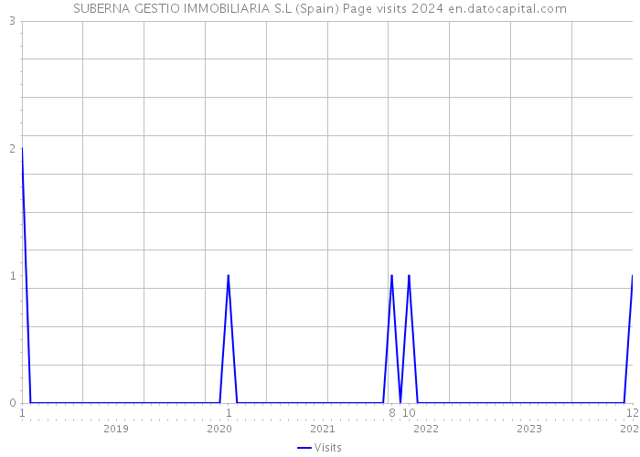 SUBERNA GESTIO IMMOBILIARIA S.L (Spain) Page visits 2024 