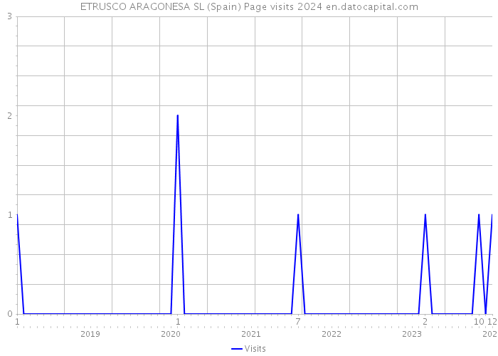 ETRUSCO ARAGONESA SL (Spain) Page visits 2024 