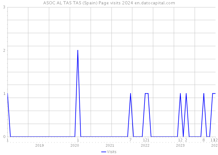 ASOC AL TAS TAS (Spain) Page visits 2024 