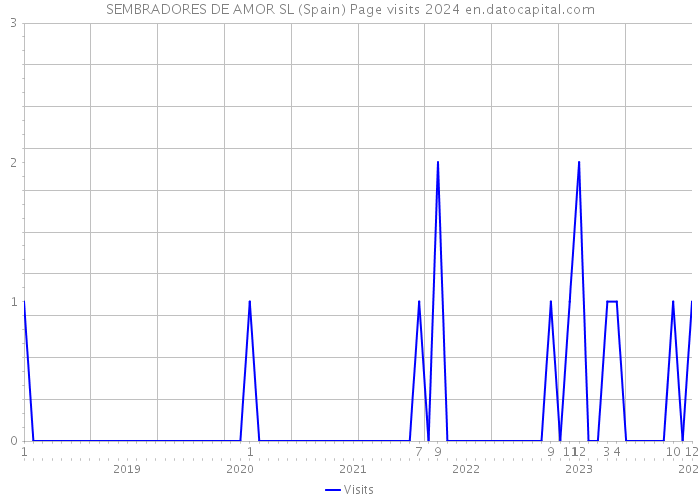 SEMBRADORES DE AMOR SL (Spain) Page visits 2024 