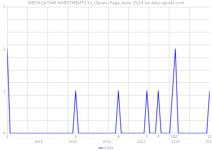 MEFIII LATAM INVESTMENTS S.L (Spain) Page visits 2024 