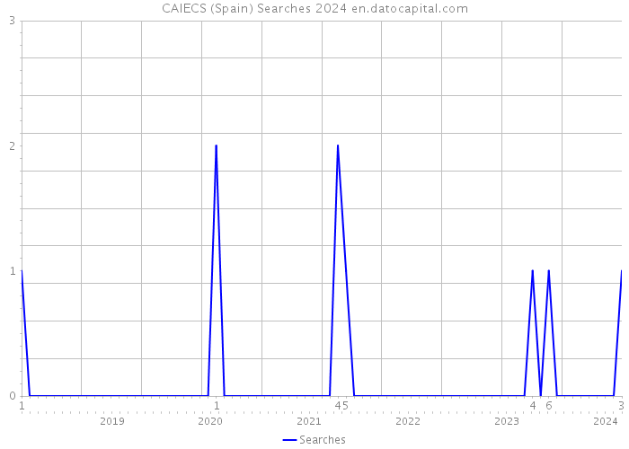 CAIECS (Spain) Searches 2024 