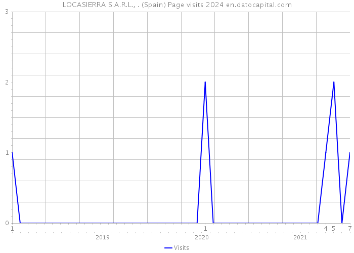 LOCASIERRA S.A.R.L., . (Spain) Page visits 2024 