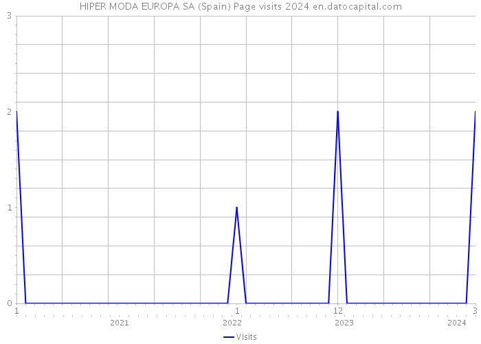 HIPER MODA EUROPA SA (Spain) Page visits 2024 