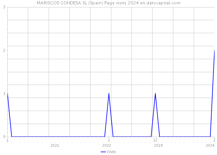 MARISCOS CONDESA SL (Spain) Page visits 2024 
