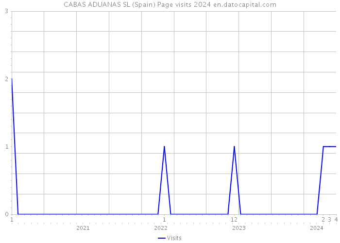 CABAS ADUANAS SL (Spain) Page visits 2024 