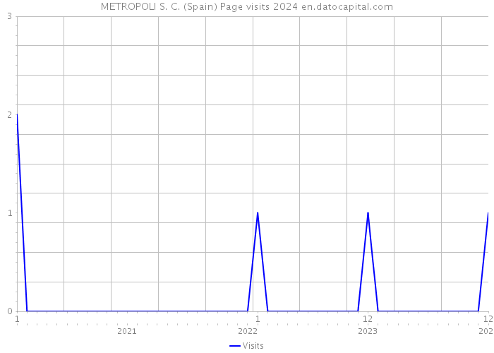 METROPOLI S. C. (Spain) Page visits 2024 