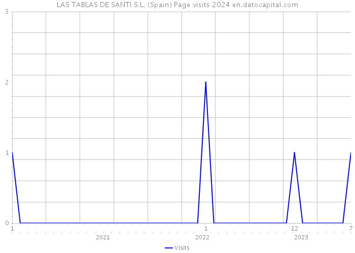 LAS TABLAS DE SANTI S.L. (Spain) Page visits 2024 