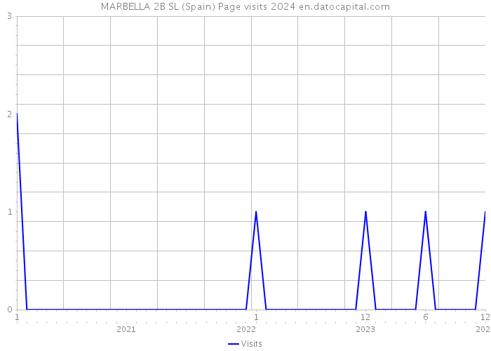 MARBELLA 2B SL (Spain) Page visits 2024 