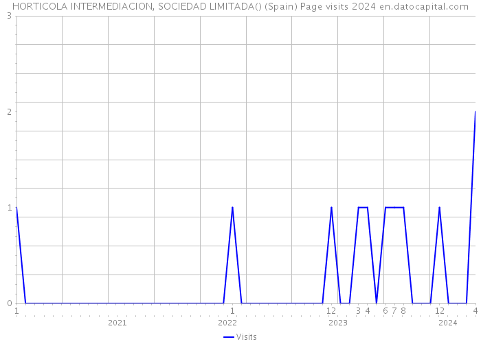 HORTICOLA INTERMEDIACION, SOCIEDAD LIMITADA() (Spain) Page visits 2024 