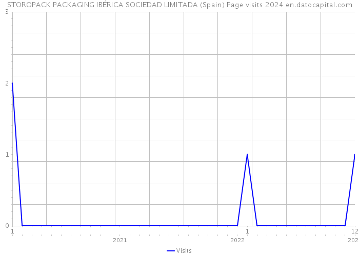 STOROPACK PACKAGING IBÉRICA SOCIEDAD LIMITADA (Spain) Page visits 2024 