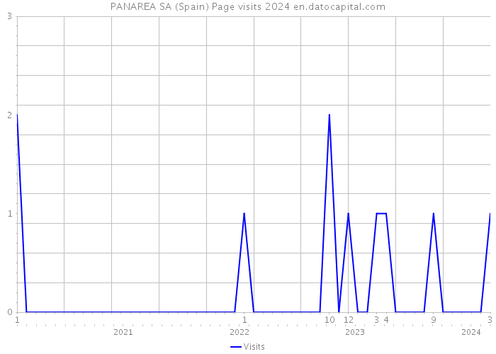 PANAREA SA (Spain) Page visits 2024 