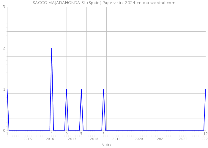 SACCO MAJADAHONDA SL (Spain) Page visits 2024 