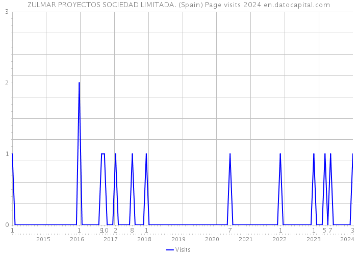 ZULMAR PROYECTOS SOCIEDAD LIMITADA. (Spain) Page visits 2024 