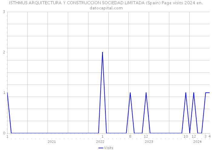 ISTHMUS ARQUITECTURA Y CONSTRUCCION SOCIEDAD LIMITADA (Spain) Page visits 2024 