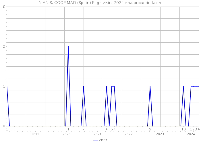 NIAN S. COOP MAD (Spain) Page visits 2024 