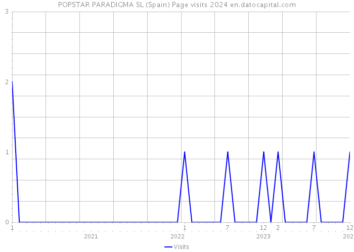 POPSTAR PARADIGMA SL (Spain) Page visits 2024 