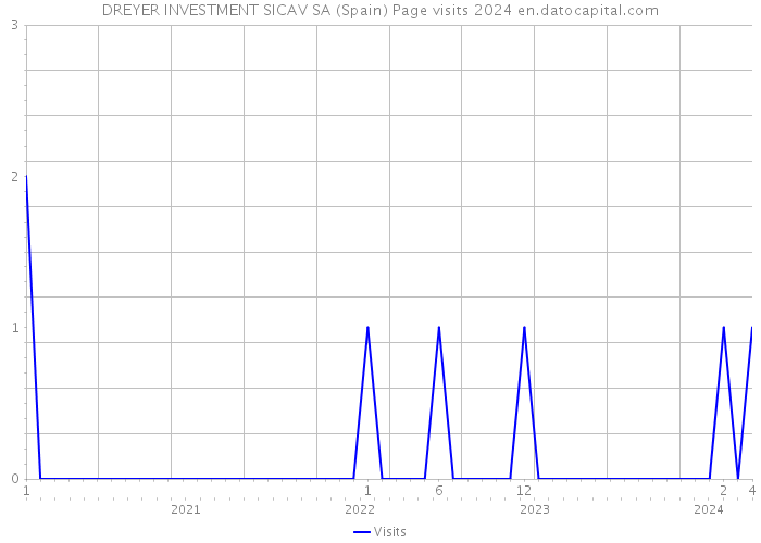 DREYER INVESTMENT SICAV SA (Spain) Page visits 2024 