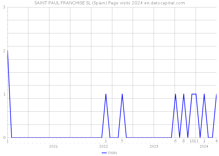 SAINT PAUL FRANCHISE SL (Spain) Page visits 2024 