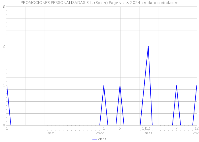 PROMOCIONES PERSONALIZADAS S.L. (Spain) Page visits 2024 