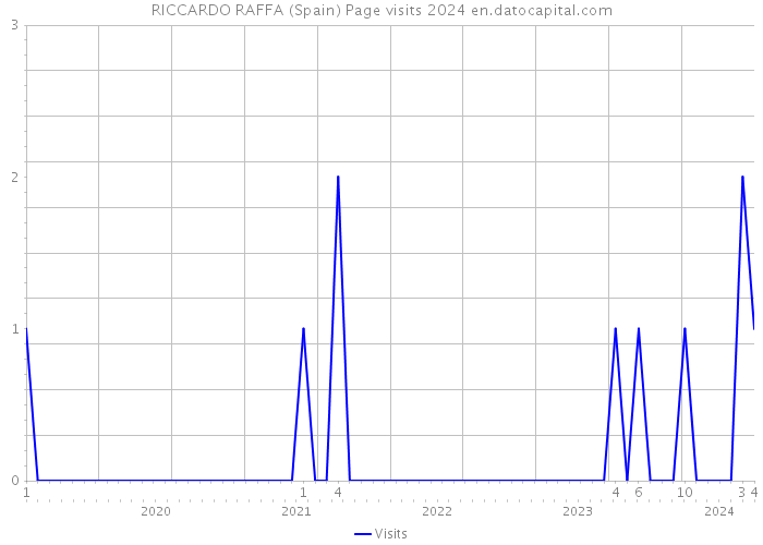 RICCARDO RAFFA (Spain) Page visits 2024 