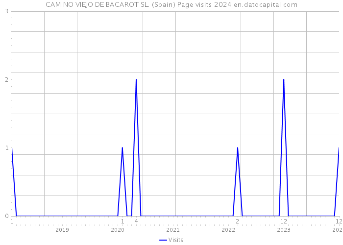 CAMINO VIEJO DE BACAROT SL. (Spain) Page visits 2024 