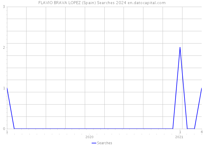 FLAVIO BRAVA LOPEZ (Spain) Searches 2024 