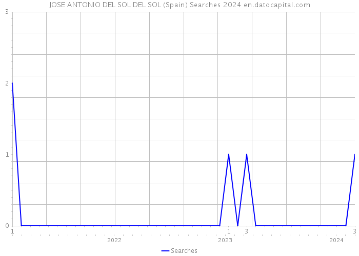 JOSE ANTONIO DEL SOL DEL SOL (Spain) Searches 2024 