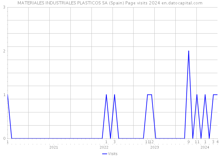 MATERIALES INDUSTRIALES PLASTICOS SA (Spain) Page visits 2024 