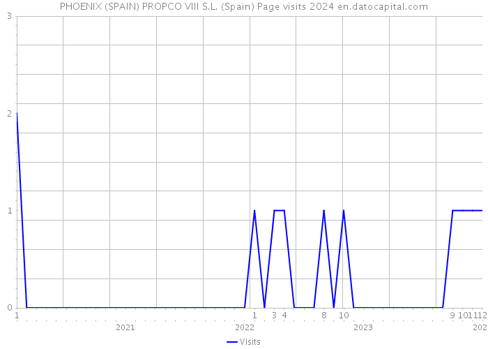 PHOENIX (SPAIN) PROPCO VIII S.L. (Spain) Page visits 2024 