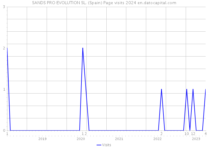 SANDS PRO EVOLUTION SL. (Spain) Page visits 2024 