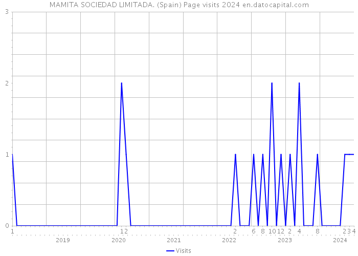 MAMITA SOCIEDAD LIMITADA. (Spain) Page visits 2024 