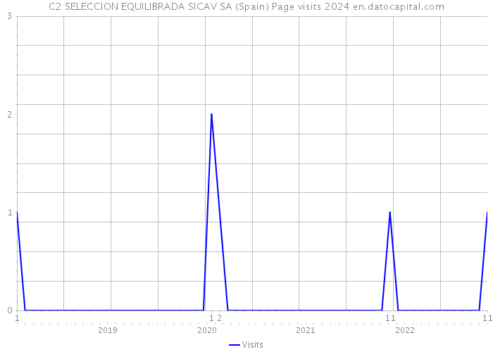 C2 SELECCION EQUILIBRADA SICAV SA (Spain) Page visits 2024 