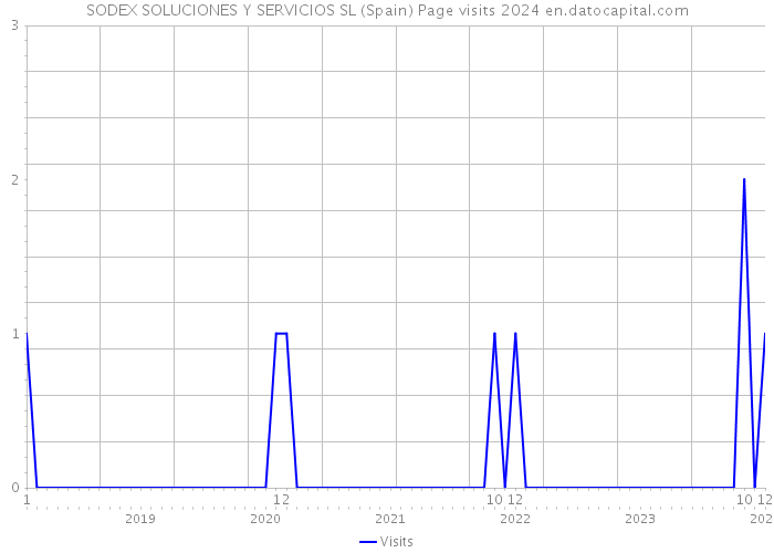 SODEX SOLUCIONES Y SERVICIOS SL (Spain) Page visits 2024 