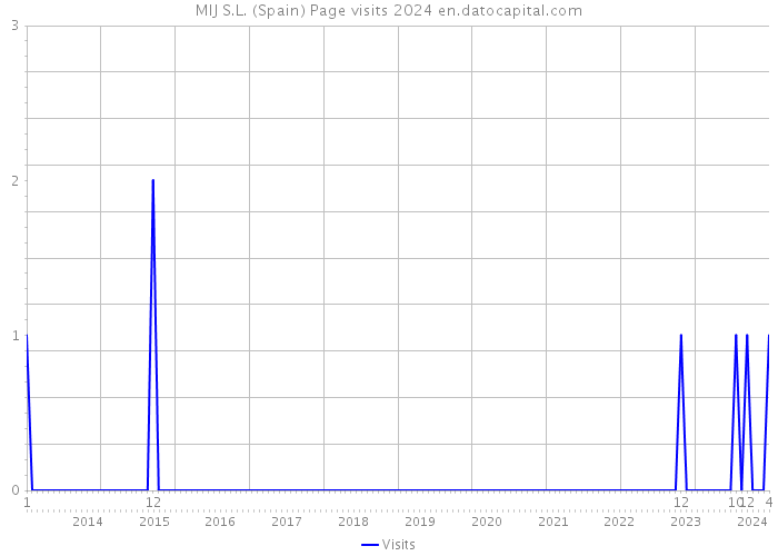 MIJ S.L. (Spain) Page visits 2024 