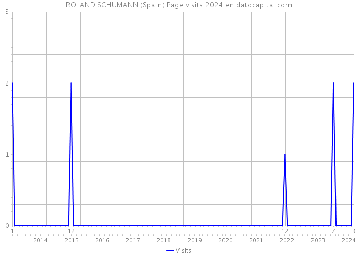 ROLAND SCHUMANN (Spain) Page visits 2024 
