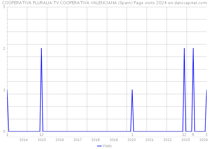 COOPERATIVA PLURALIA TV COOPERATIVA VALENCIANA (Spain) Page visits 2024 