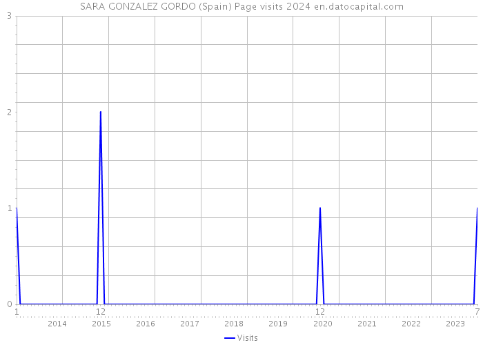 SARA GONZALEZ GORDO (Spain) Page visits 2024 